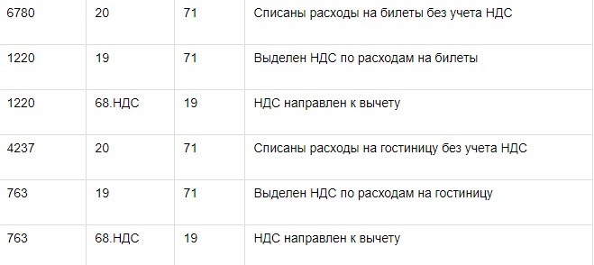 Отметка в командировочном удостоверении кто делает