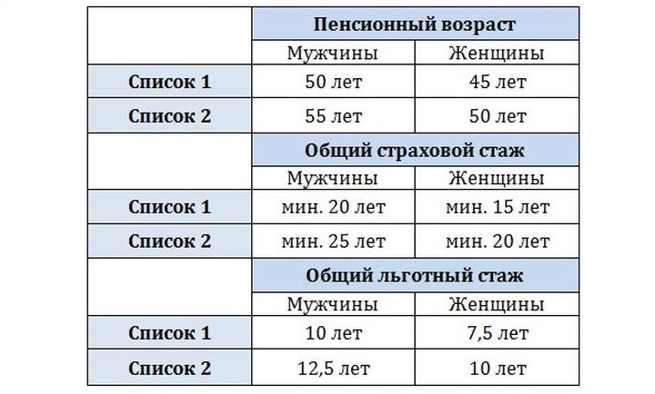 Список 1 и 2 льготных профессий для досрочной пенсии